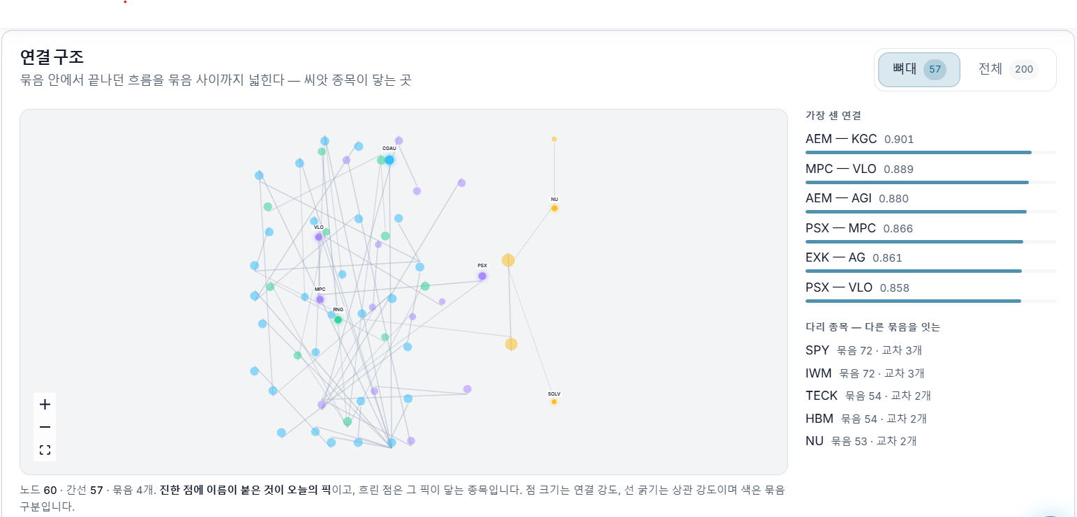 연결 구조 — 종목 상관 네트워크와 다리 종목