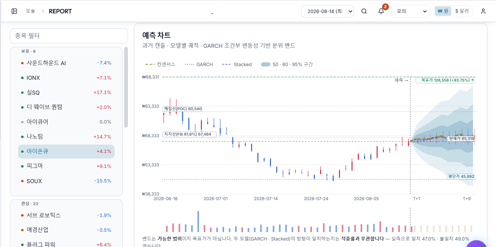 리포트 화면 — 예측 차트와 신뢰 구간 밴드